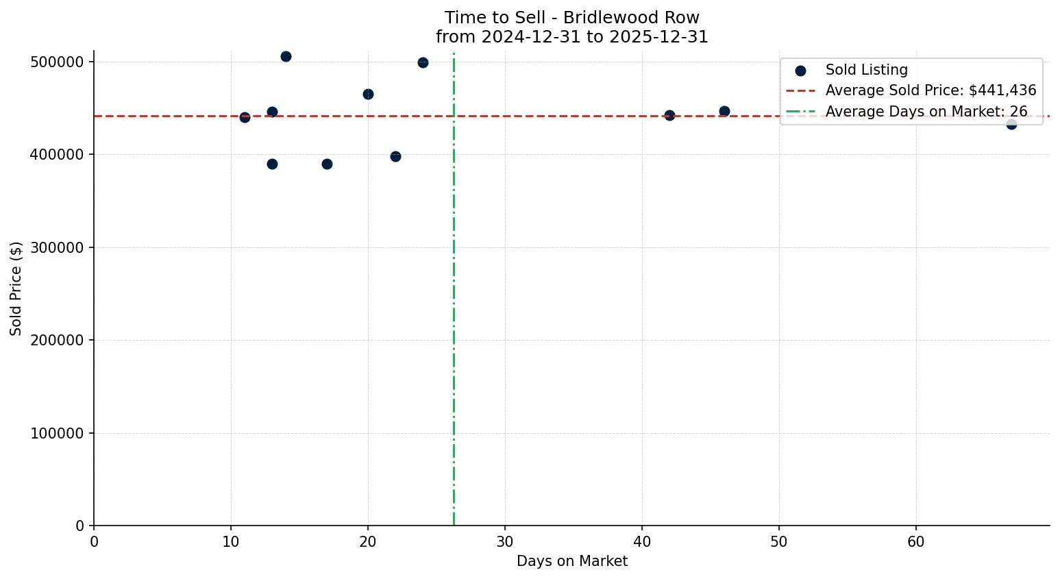 Bridlewood Row/Townhouse Time to Sell from 2024-12-31 to 2025-12-31