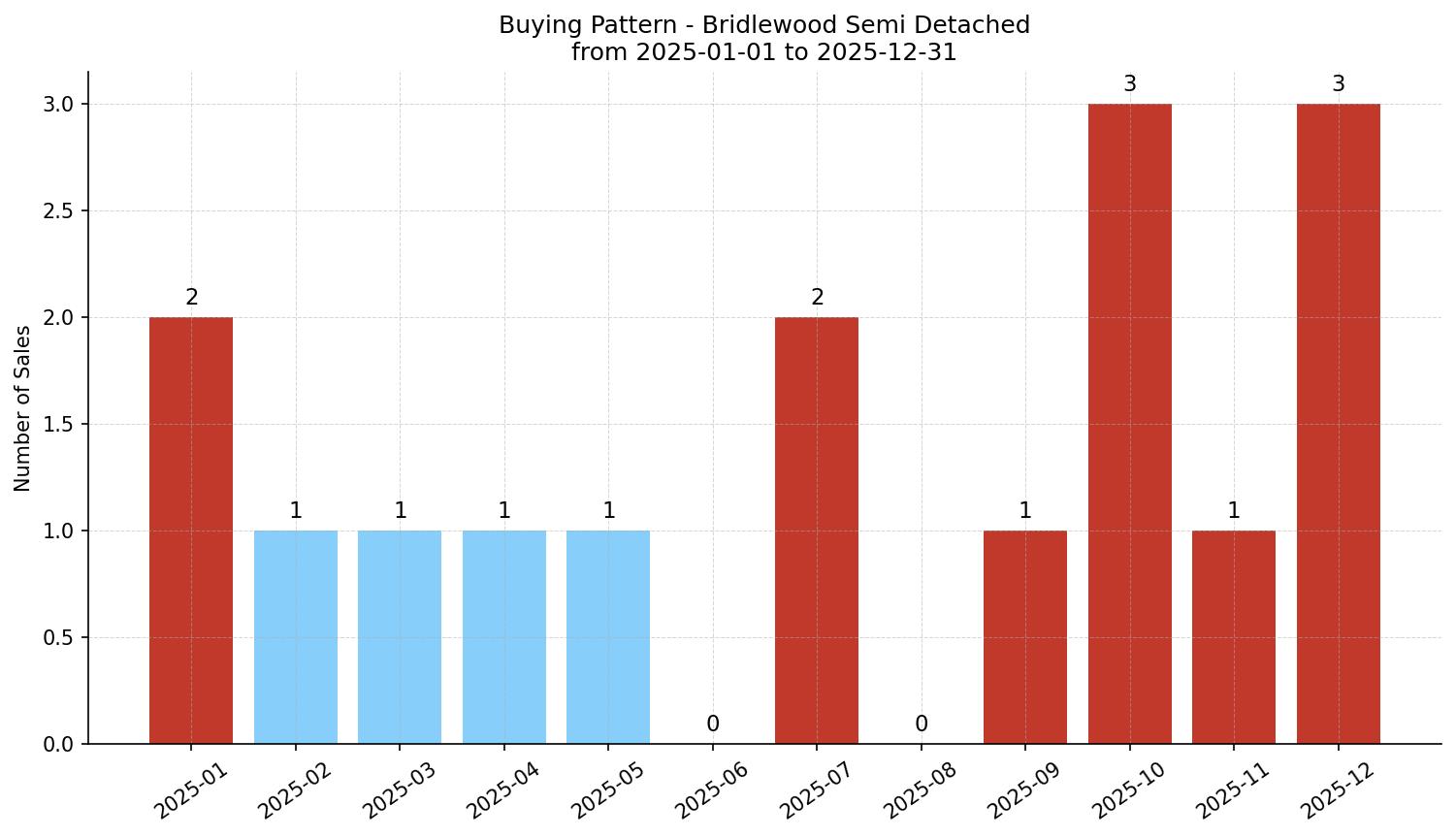 Bridlewood Semi Detached (Half Duplex) Buying Pattern – last 12 months