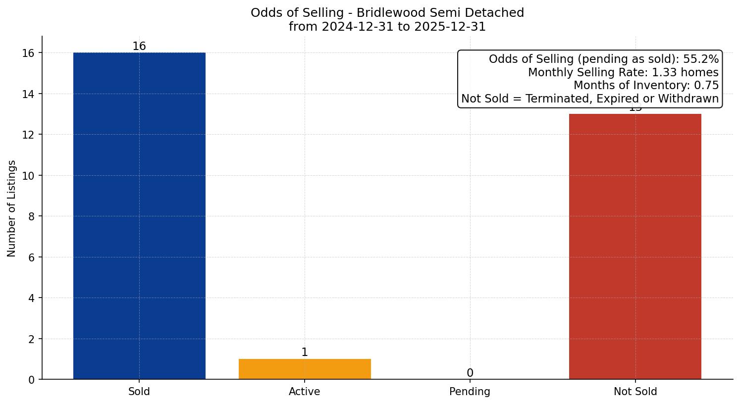 Bridlewood Semi Detached (Half Duplex) Odds of Selling – last 12 months