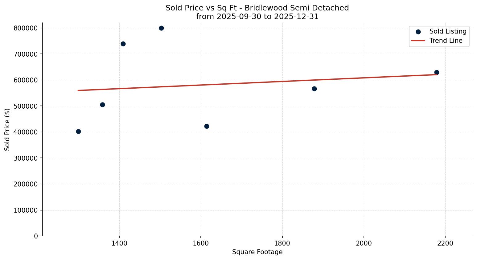 Bridlewood Semi Detached (Half Duplex) Price vs. Square Footage – last 3 months