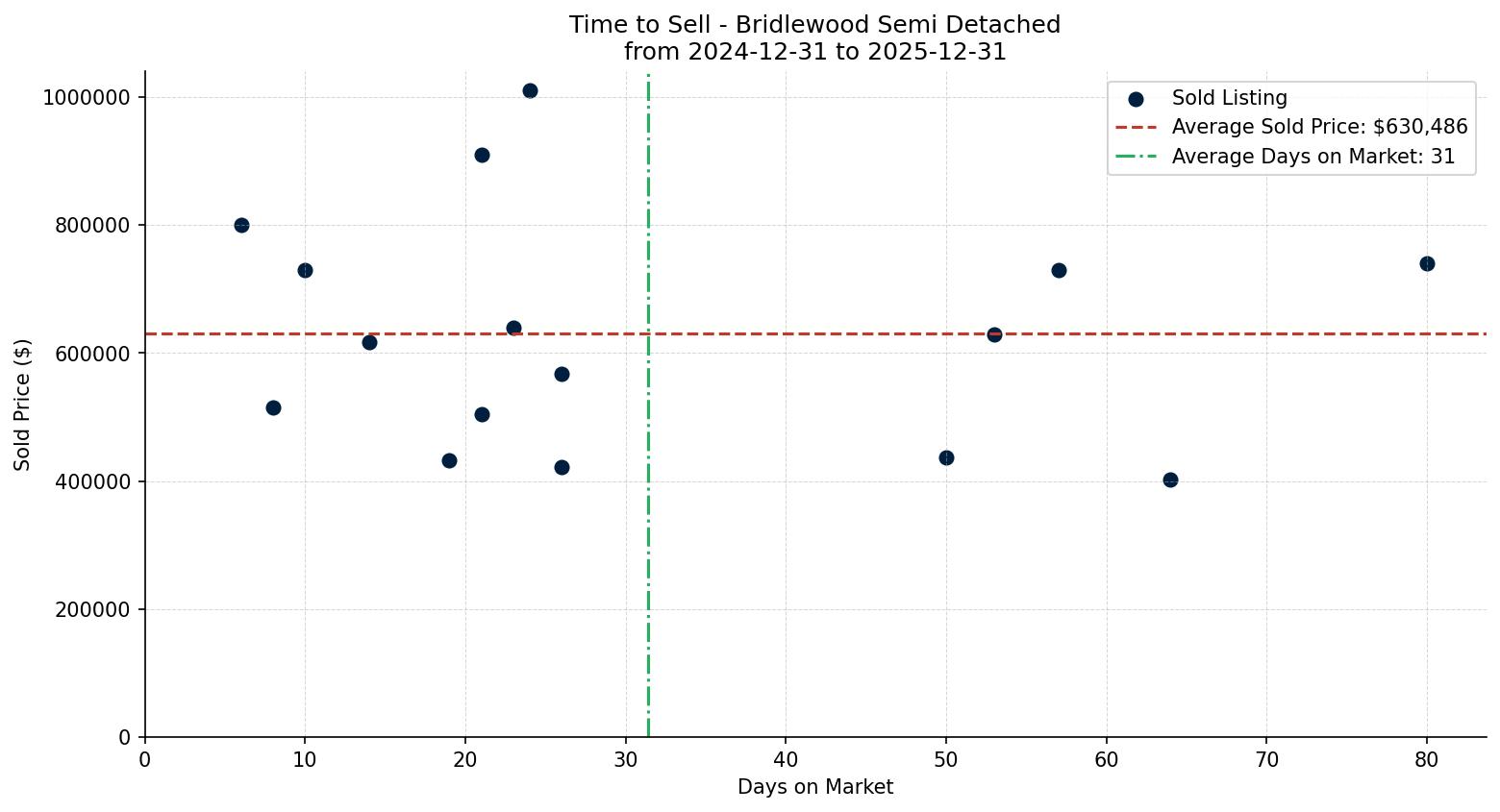 Bridlewood Semi Detached (Half Duplex) Time to Sell from 2024-12-31 to 2025-12-31
