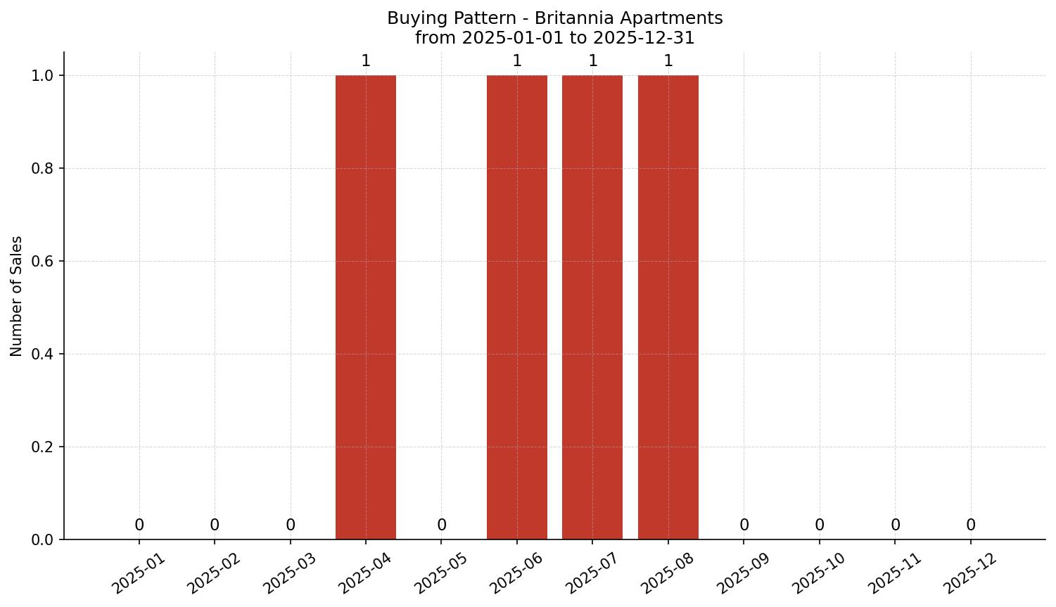 Britannia Apartment Buying Pattern – last 12 months