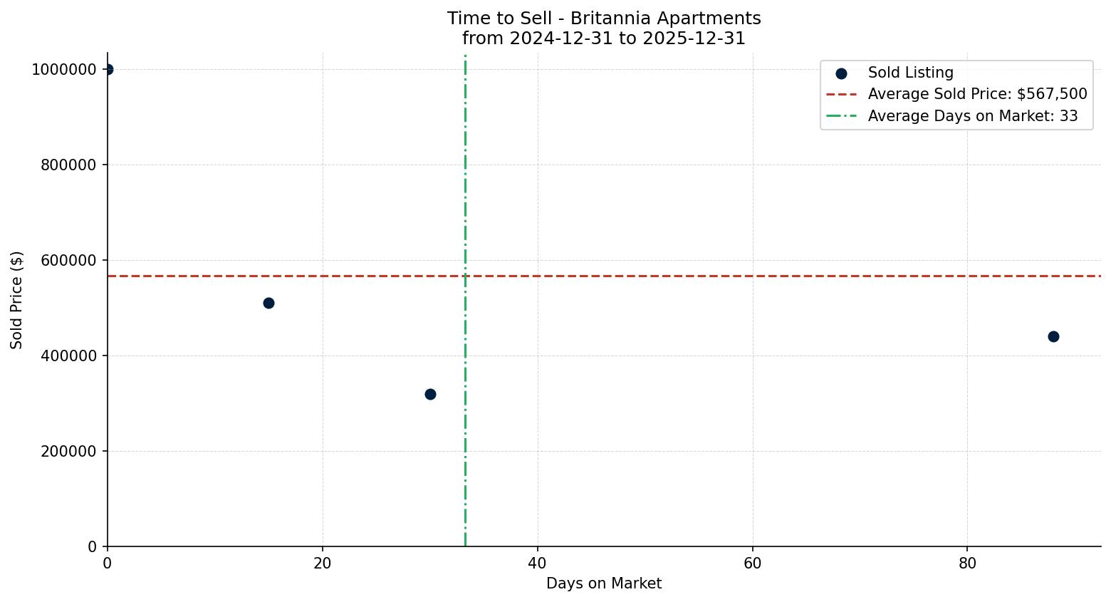 Britannia Apartment Time to Sell from 2024-12-31 to 2025-12-31