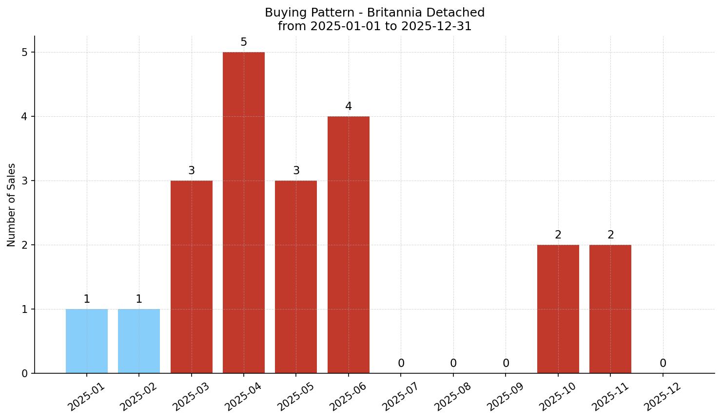 Britannia Detached Buying Pattern – last 12 months