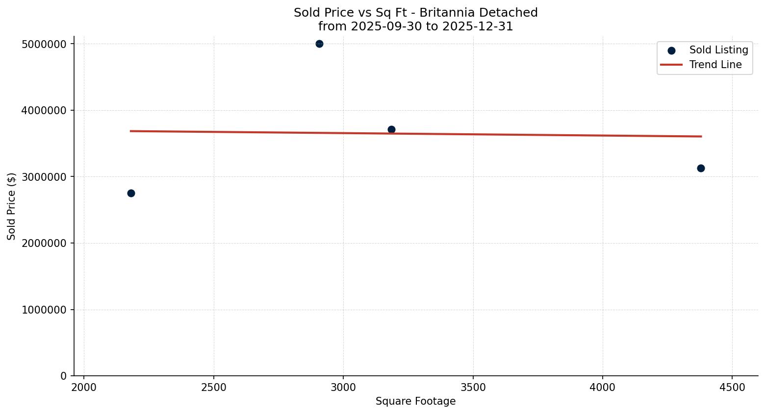 Britannia Detached Price vs. Square Footage – last 3 months