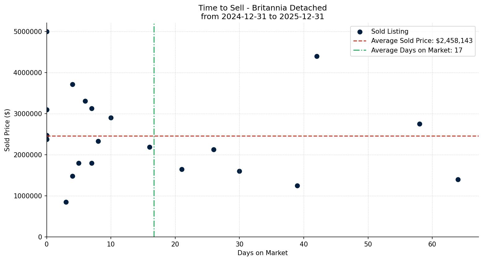 Britannia Detached Time to Sell from 2024-12-31 to 2025-12-31