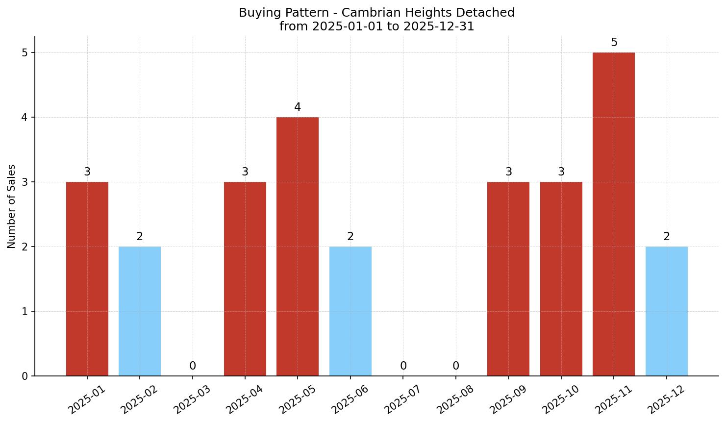 Cambrian Heights Detached Buying Pattern – last 12 months