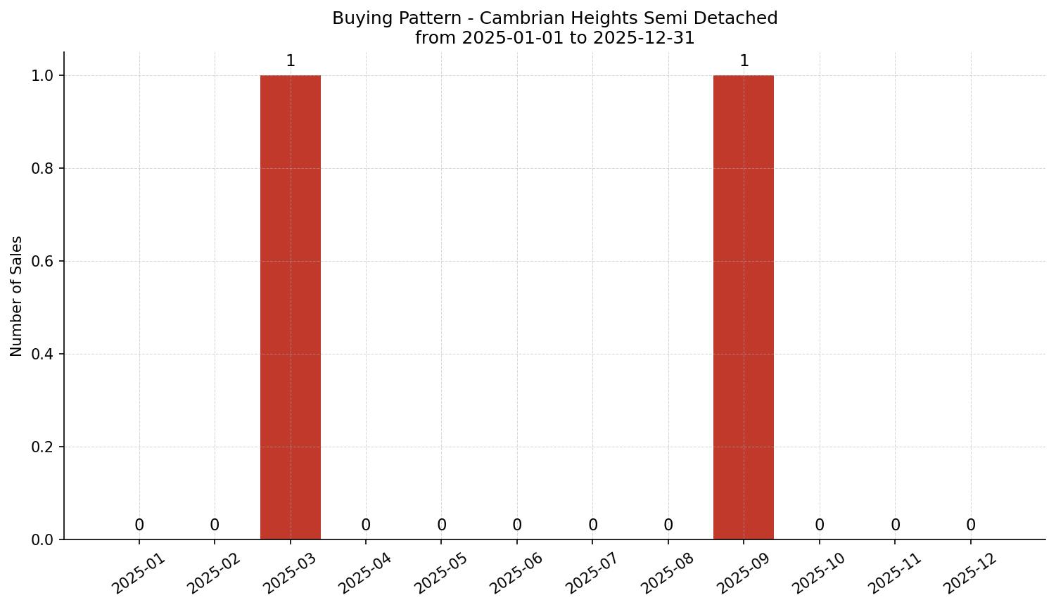 Cambrian Heights Semi Detached (Half Duplex) Buying Pattern – last 12 months