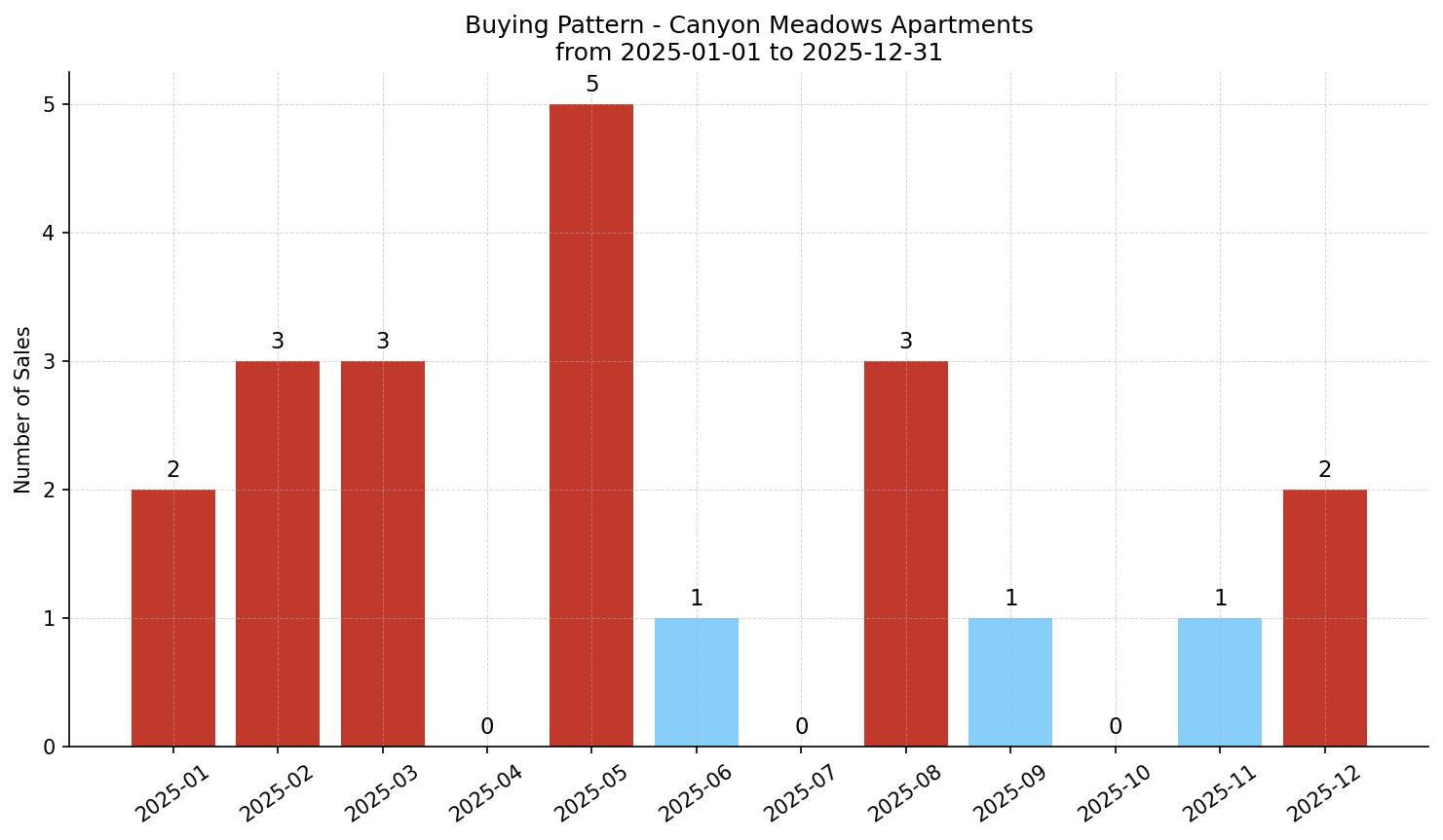 Canyon Meadows Apartment Buying Pattern – last 12 months