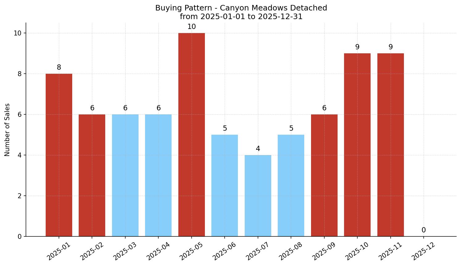 Canyon Meadows Detached Buying Pattern – last 12 months