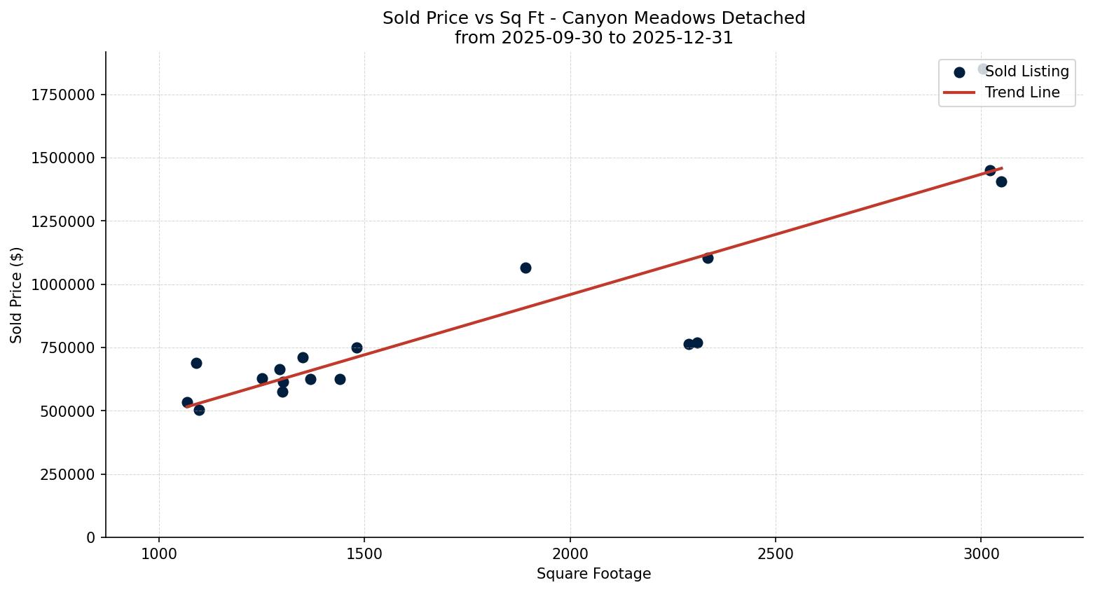 Canyon Meadows Detached Price vs. Square Footage – last 3 months