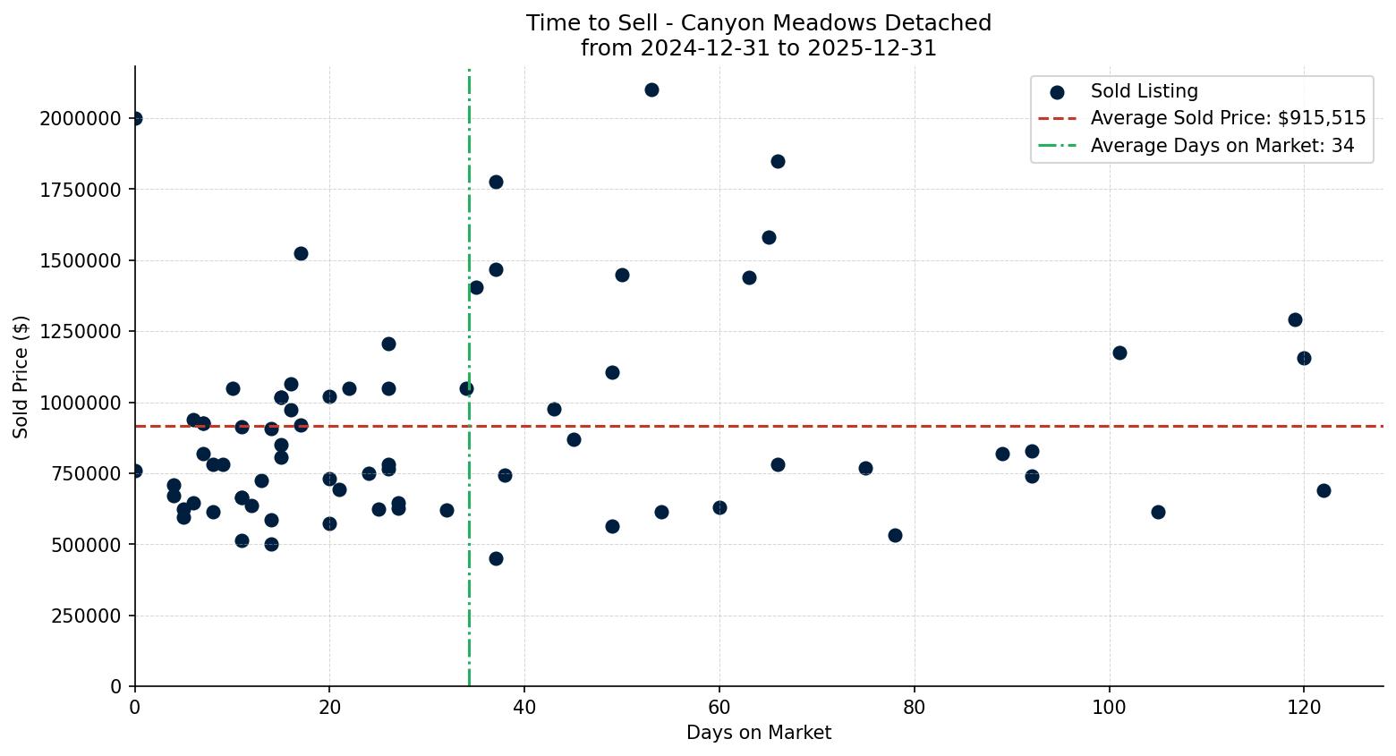 Canyon Meadows Detached Time to Sell from 2024-12-31 to 2025-12-31