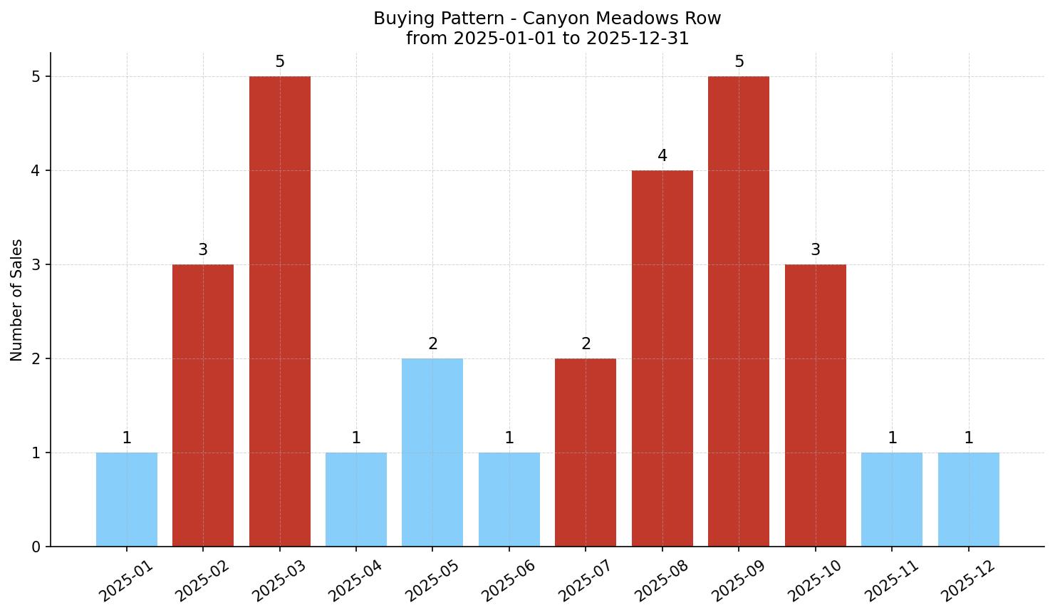 Canyon Meadows Row/Townhouse Buying Pattern – last 12 months