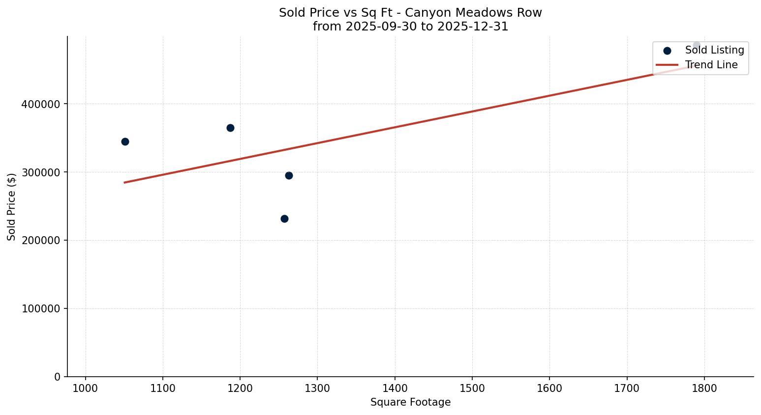Canyon Meadows Row/Townhouse Price vs. Square Footage – last 3 months