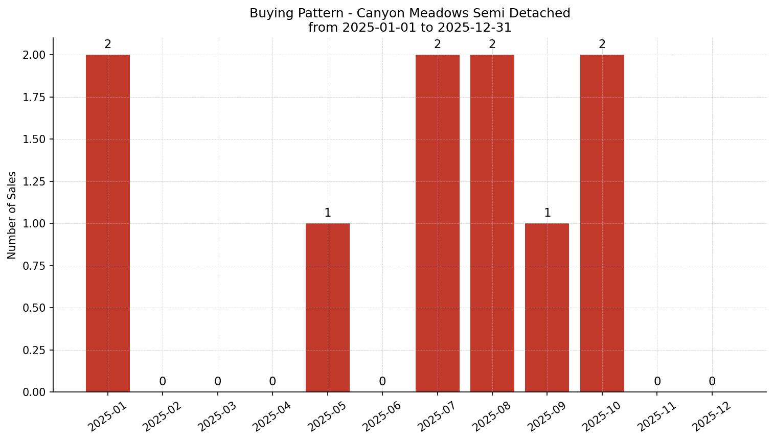 Canyon Meadows Semi Detached (Half Duplex) Buying Pattern – last 12 months