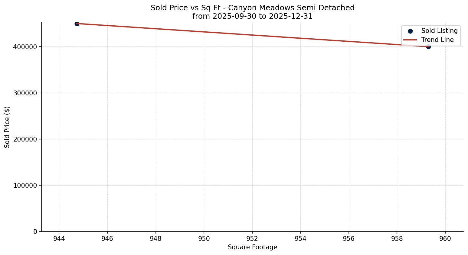 Canyon Meadows Semi Detached (Half Duplex) Price vs. Square Footage – last 3 months