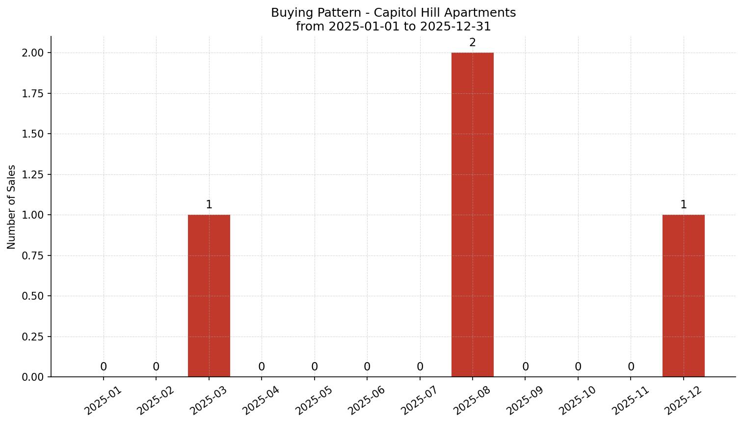 Capitol Hill Apartment Buying Pattern – last 12 months