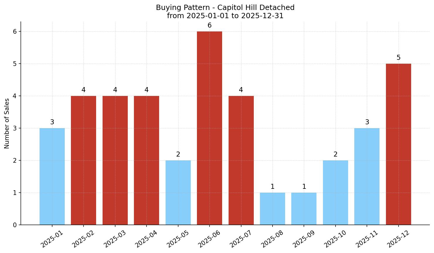 Capitol Hill Detached Buying Pattern – last 12 months