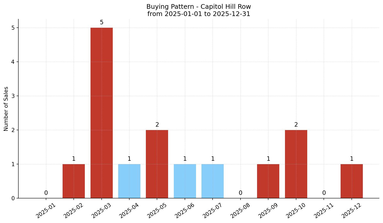 Capitol Hill Row/Townhouse Buying Pattern – last 12 months