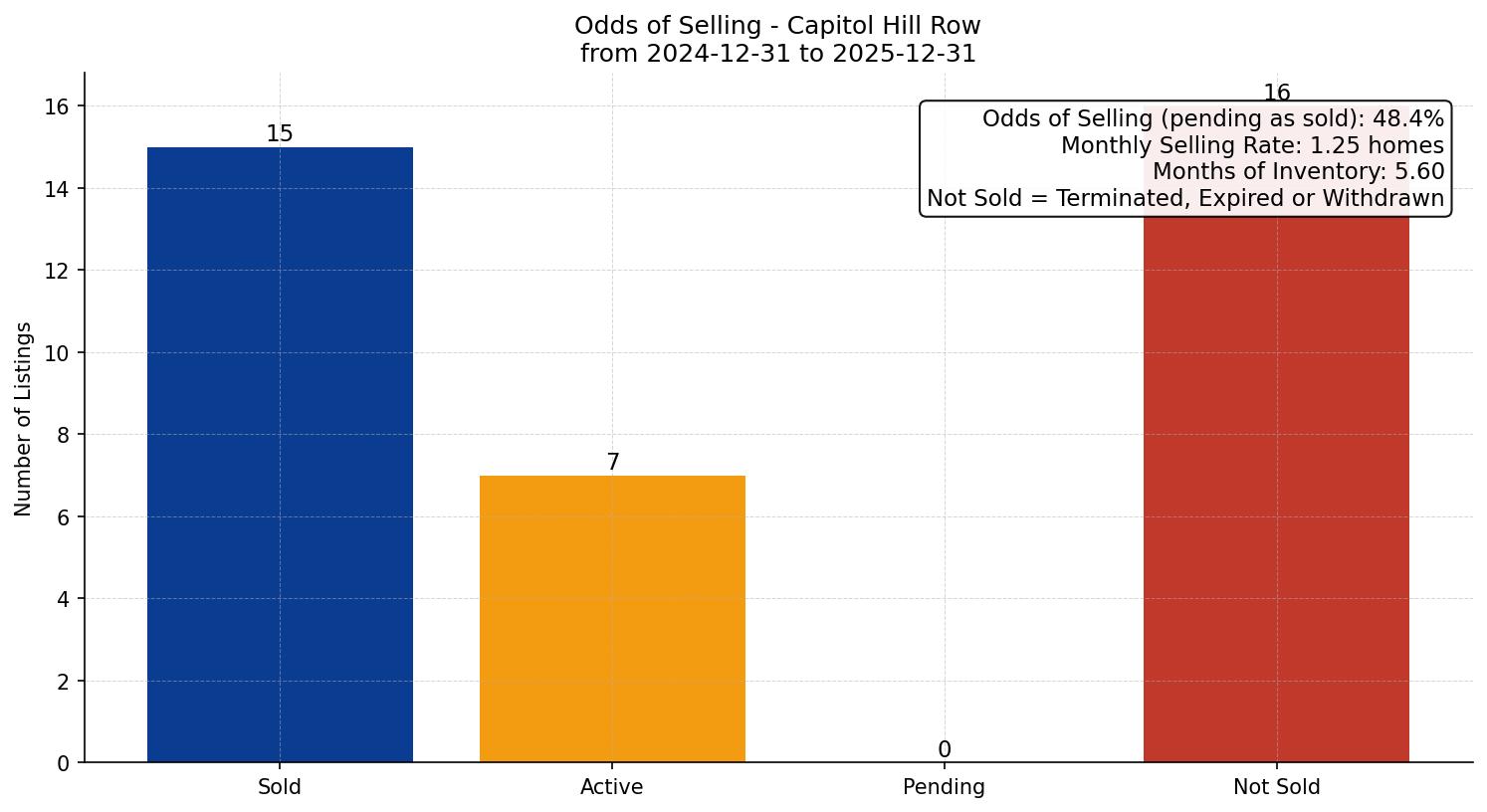 Capitol Hill Row/Townhouse Odds of Selling – last 12 months