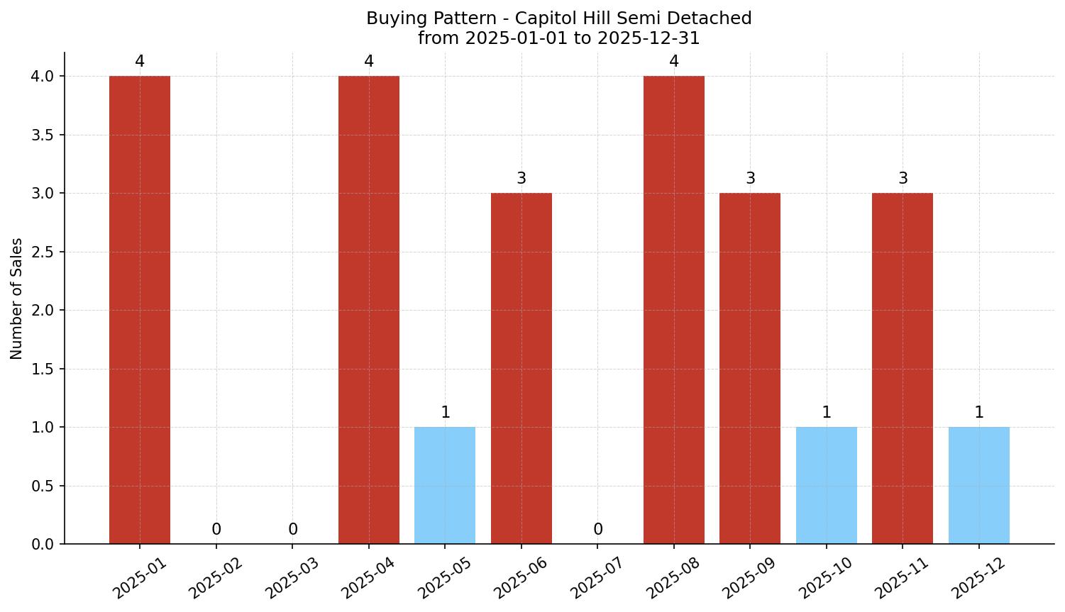 Capitol Hill Semi Detached (Half Duplex) Buying Pattern – last 12 months