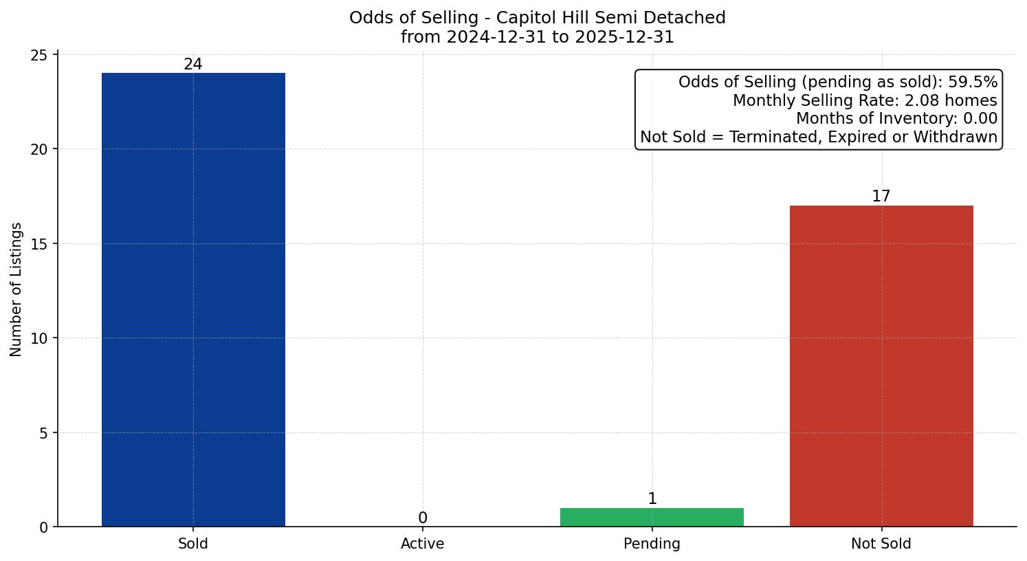 Capitol Hill Semi Detached (Half Duplex) Odds of Selling – last 12 months