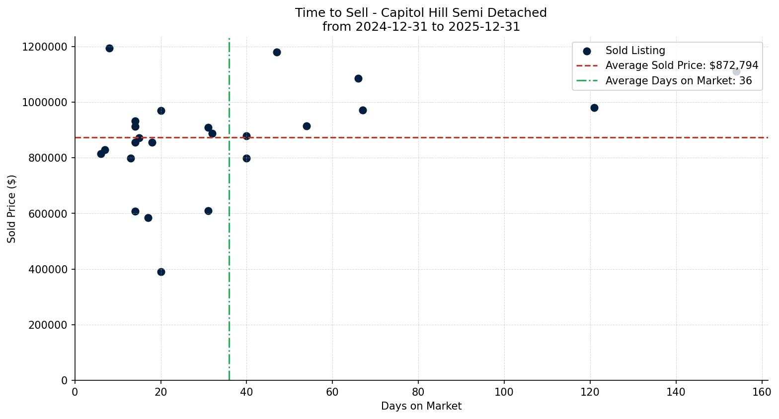 Capitol Hill Semi Detached (Half Duplex) Time to Sell from 2024-12-31 to 2025-12-31