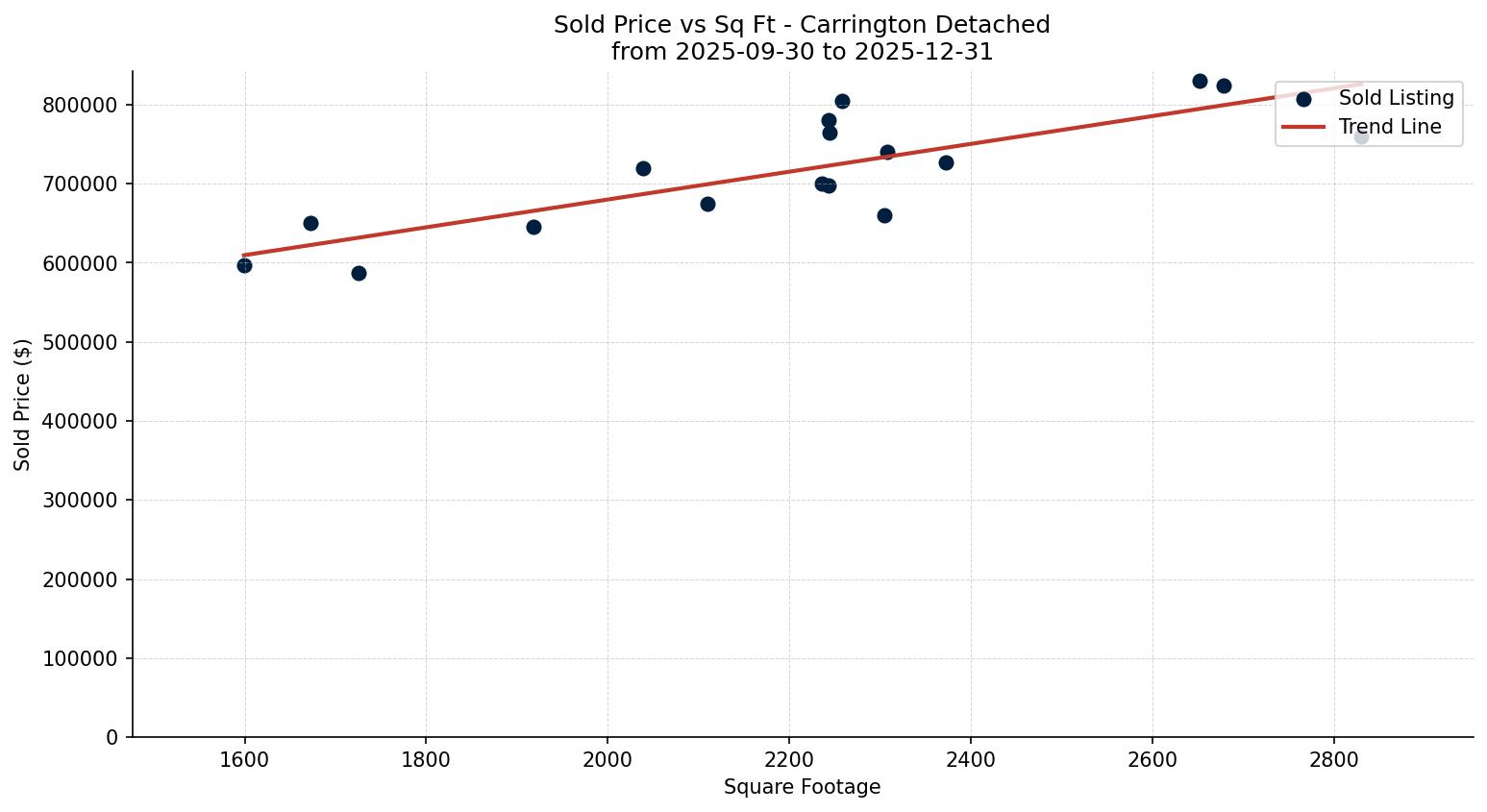 Carrington Detached Price vs. Square Footage – last 3 months