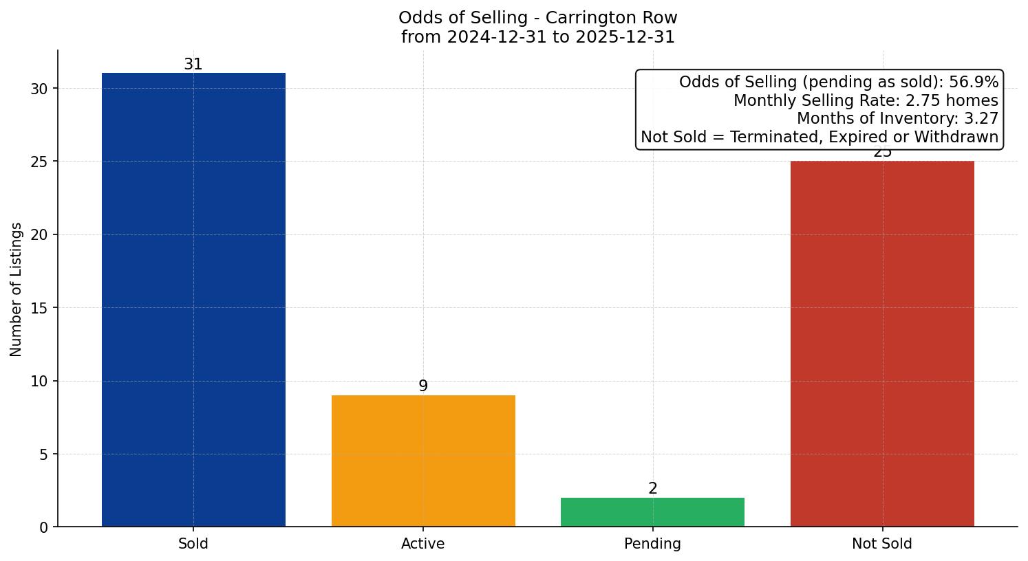 Carrington Row/Townhouse Odds of Selling – last 12 months