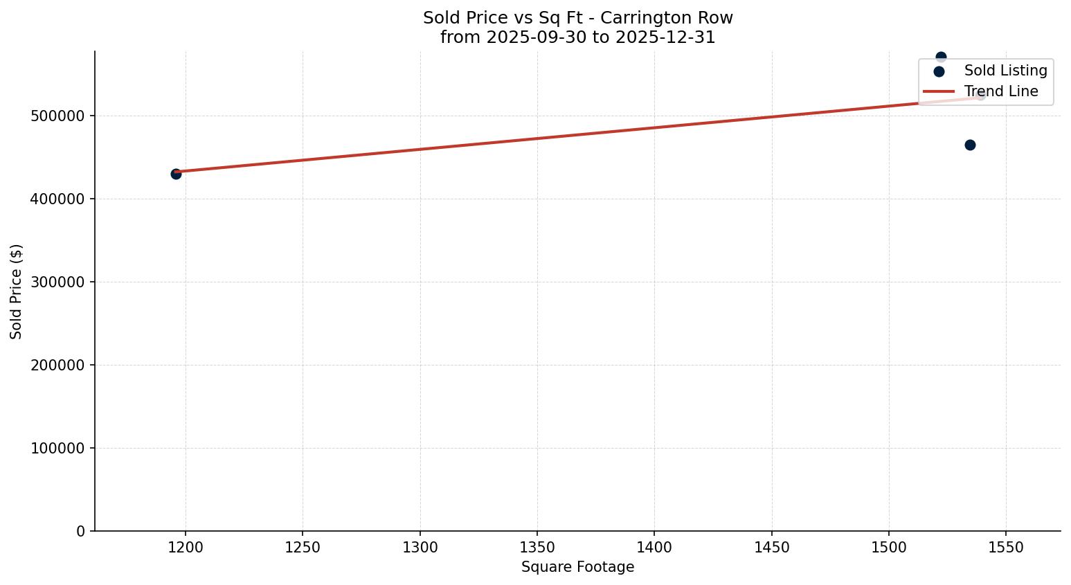 Carrington Row/Townhouse Price vs. Square Footage – last 3 months