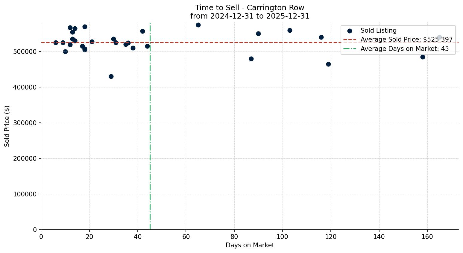 Carrington Row/Townhouse Time to Sell from 2024-12-31 to 2025-12-31