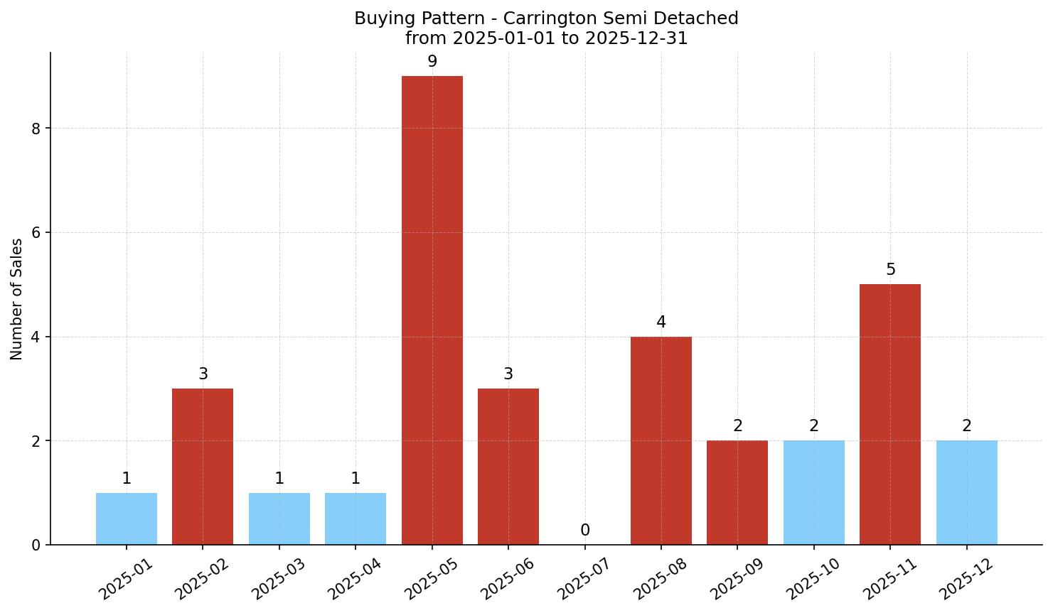 Carrington Semi Detached (Half Duplex) Buying Pattern – last 12 months
