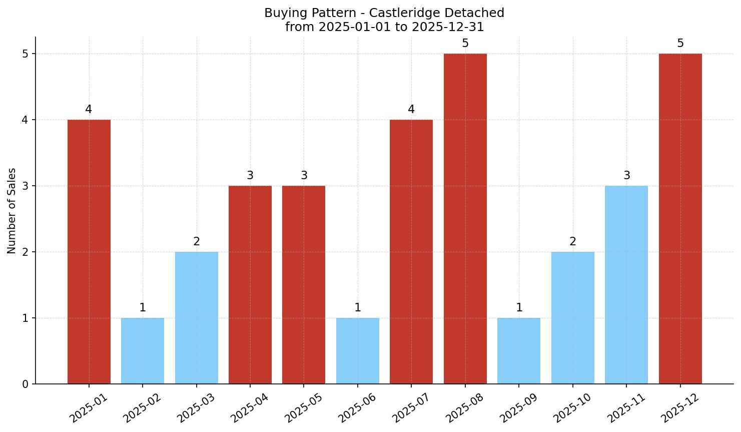 Castleridge Detached Buying Pattern – last 12 months