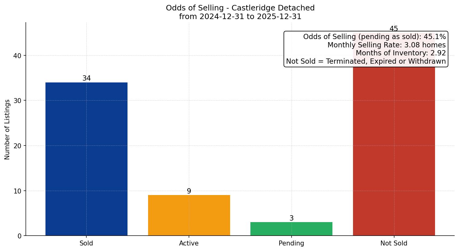 Castleridge Detached Odds of Selling – last 12 months