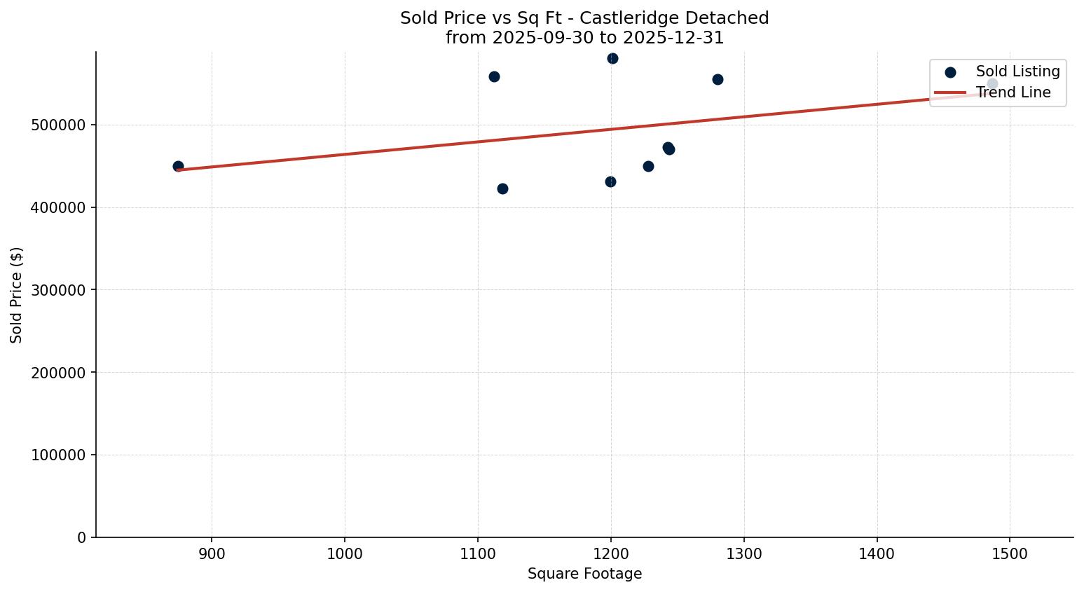 Castleridge Detached Price vs. Square Footage – last 3 months