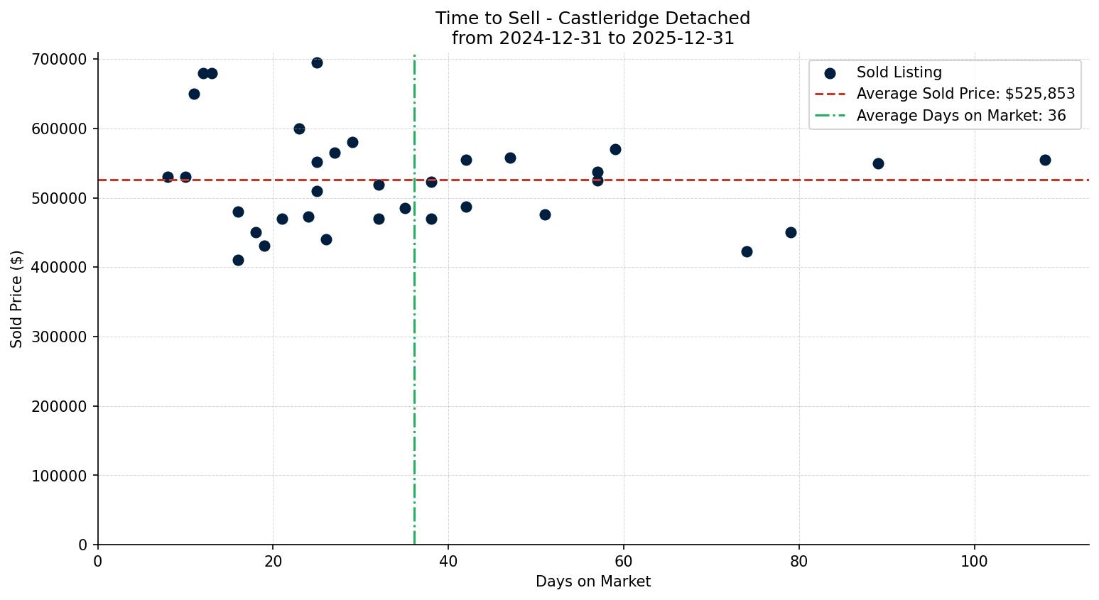 Castleridge Detached Time to Sell from 2024-12-31 to 2025-12-31
