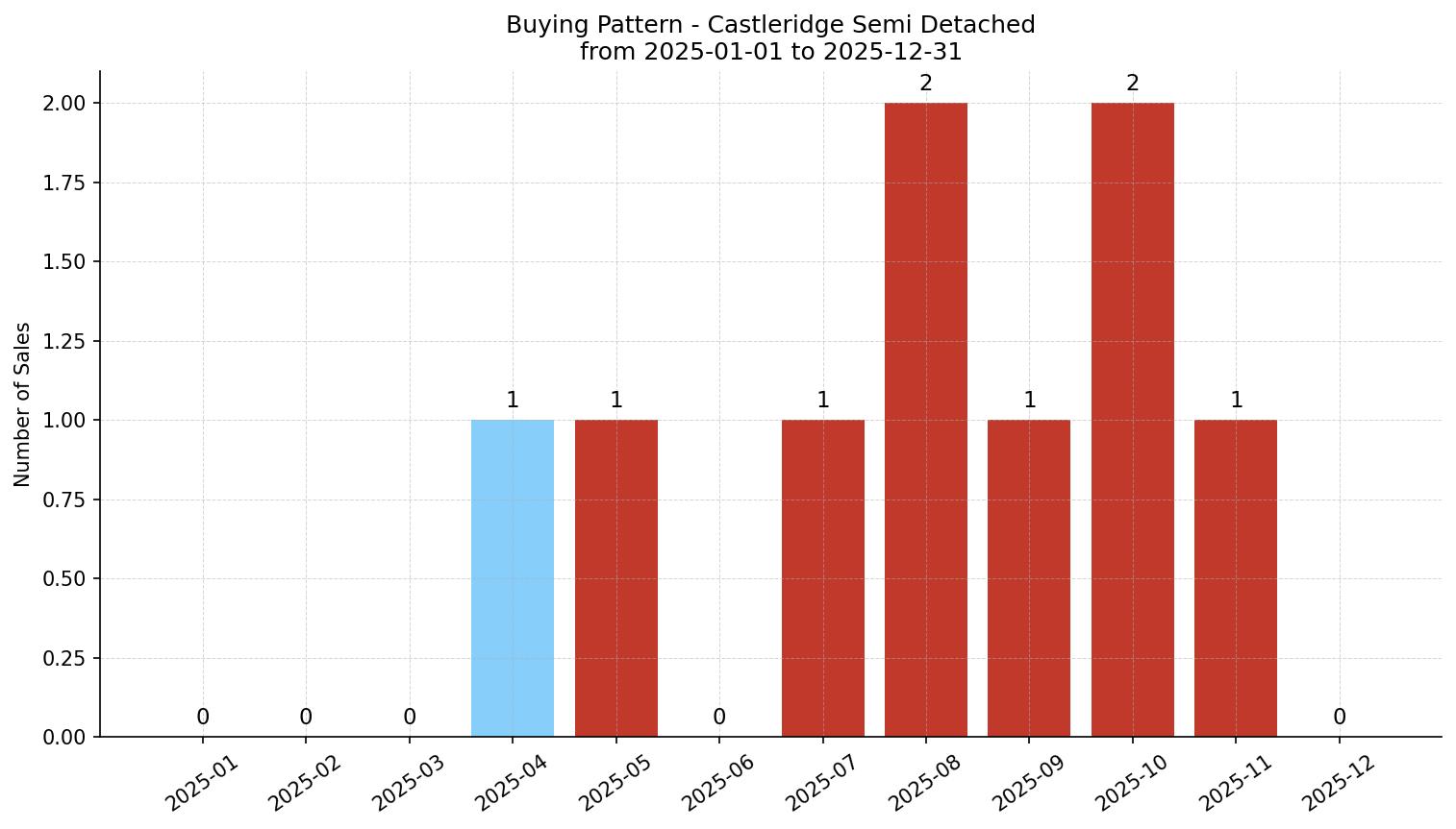 Castleridge Semi Detached (Half Duplex) Buying Pattern – last 12 months