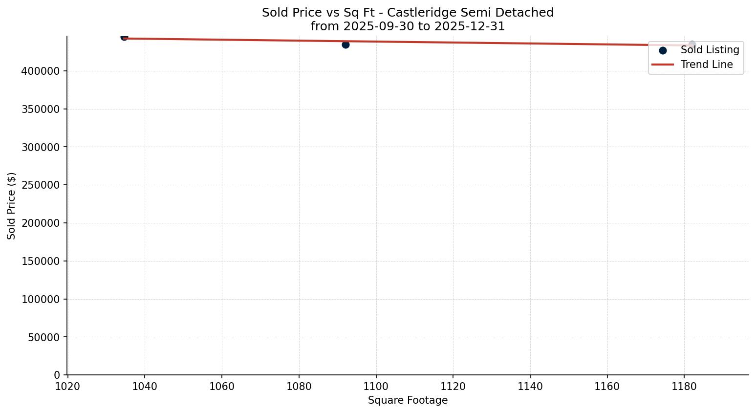 Castleridge Semi Detached (Half Duplex) Price vs. Square Footage – last 3 months