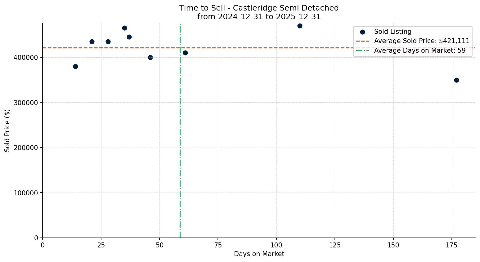 Castleridge Semi Detached (Half Duplex) Time to Sell from 2024-12-31 to 2025-12-31