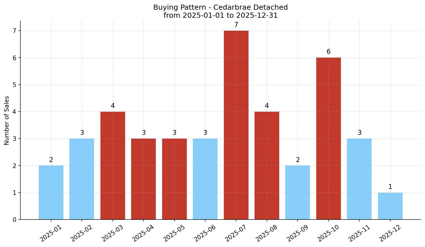 Cedarbrae Detached Buying Pattern – last 12 months