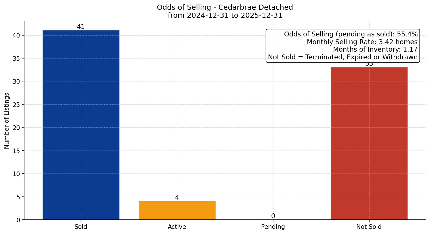 Cedarbrae Detached Odds of Selling – last 12 months