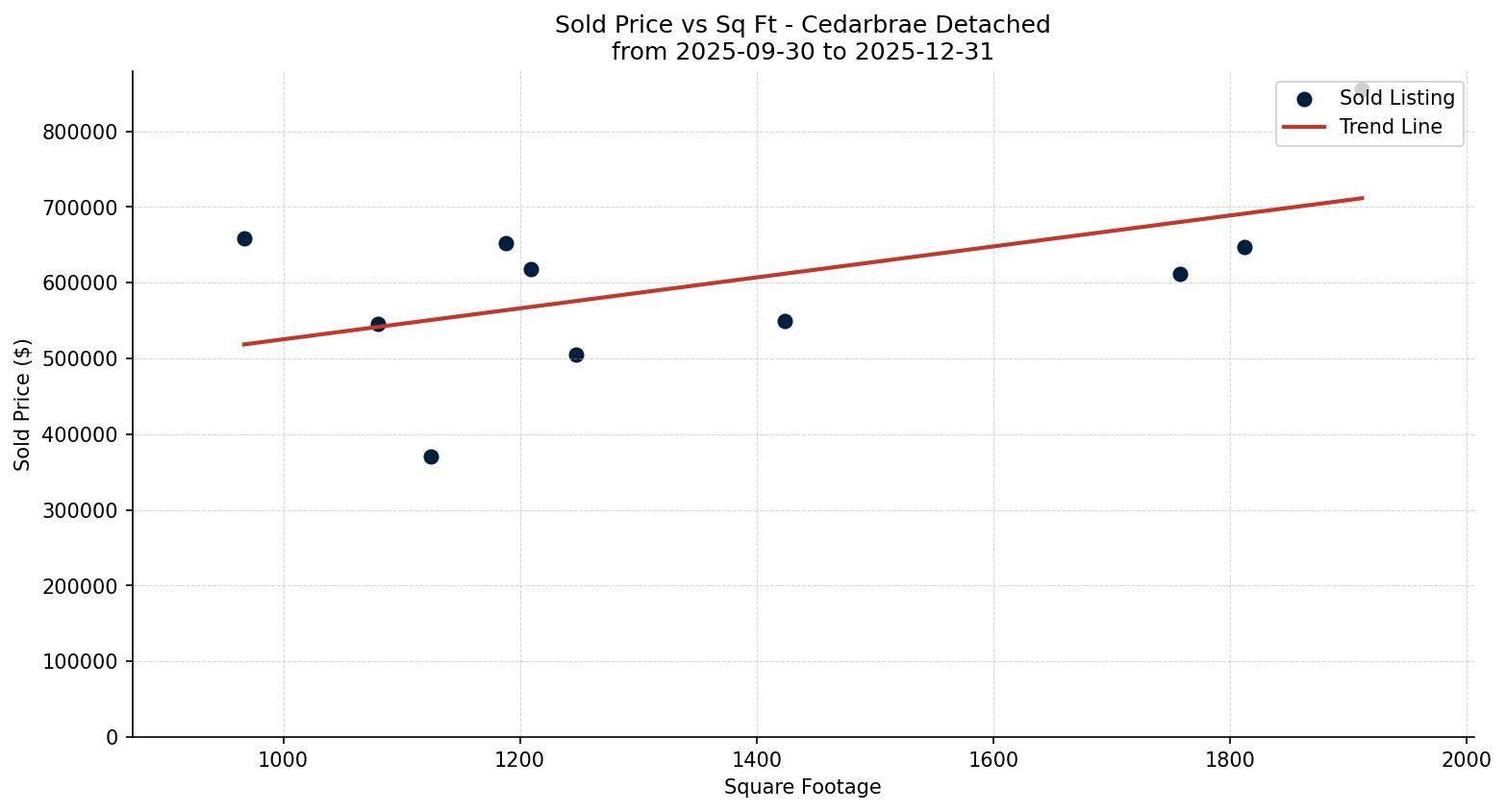 Cedarbrae Detached Price vs. Square Footage – last 3 months