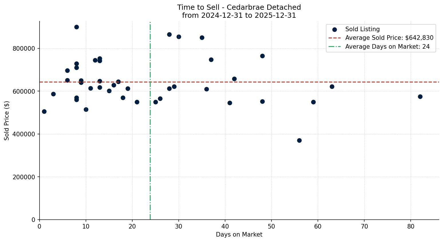 Cedarbrae Detached Time to Sell from 2024-12-31 to 2025-12-31