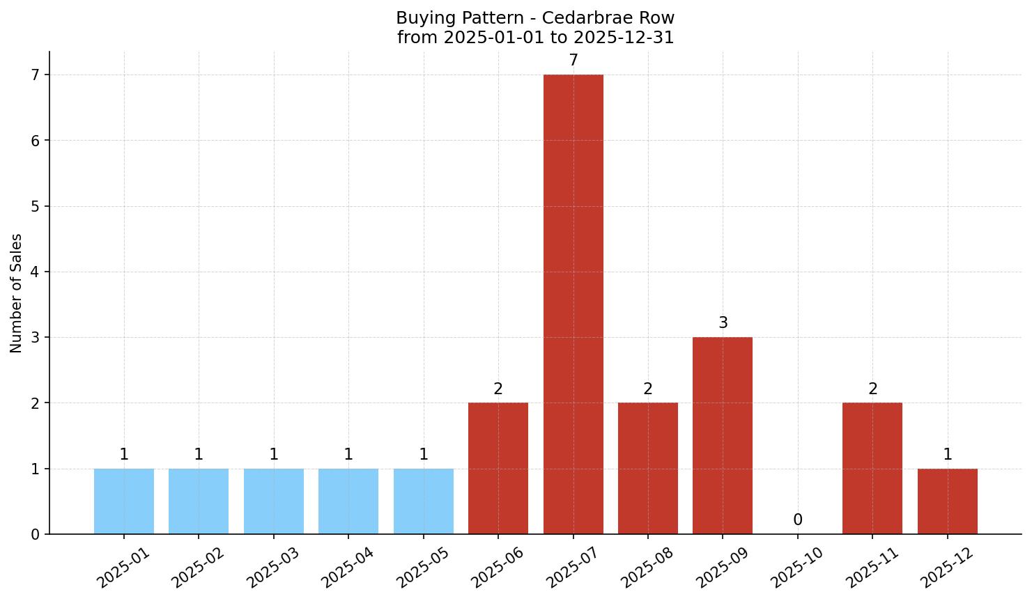 Cedarbrae Row/Townhouse Buying Pattern – last 12 months