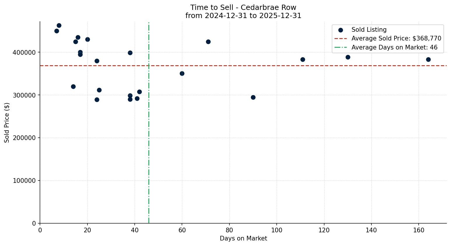 Cedarbrae Row/Townhouse Time to Sell from 2024-12-31 to 2025-12-31