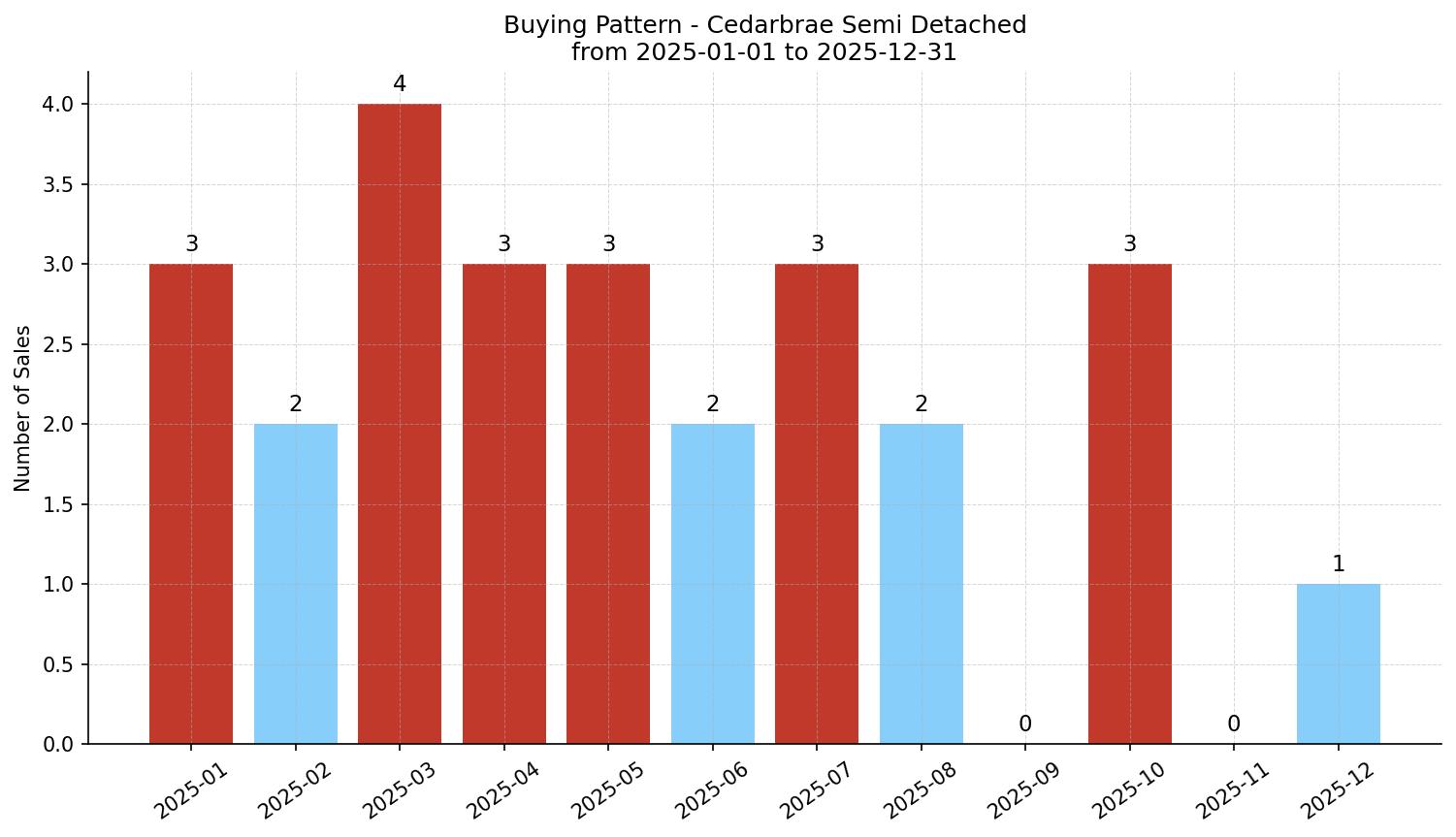 Cedarbrae Semi Detached (Half Duplex) Buying Pattern – last 12 months