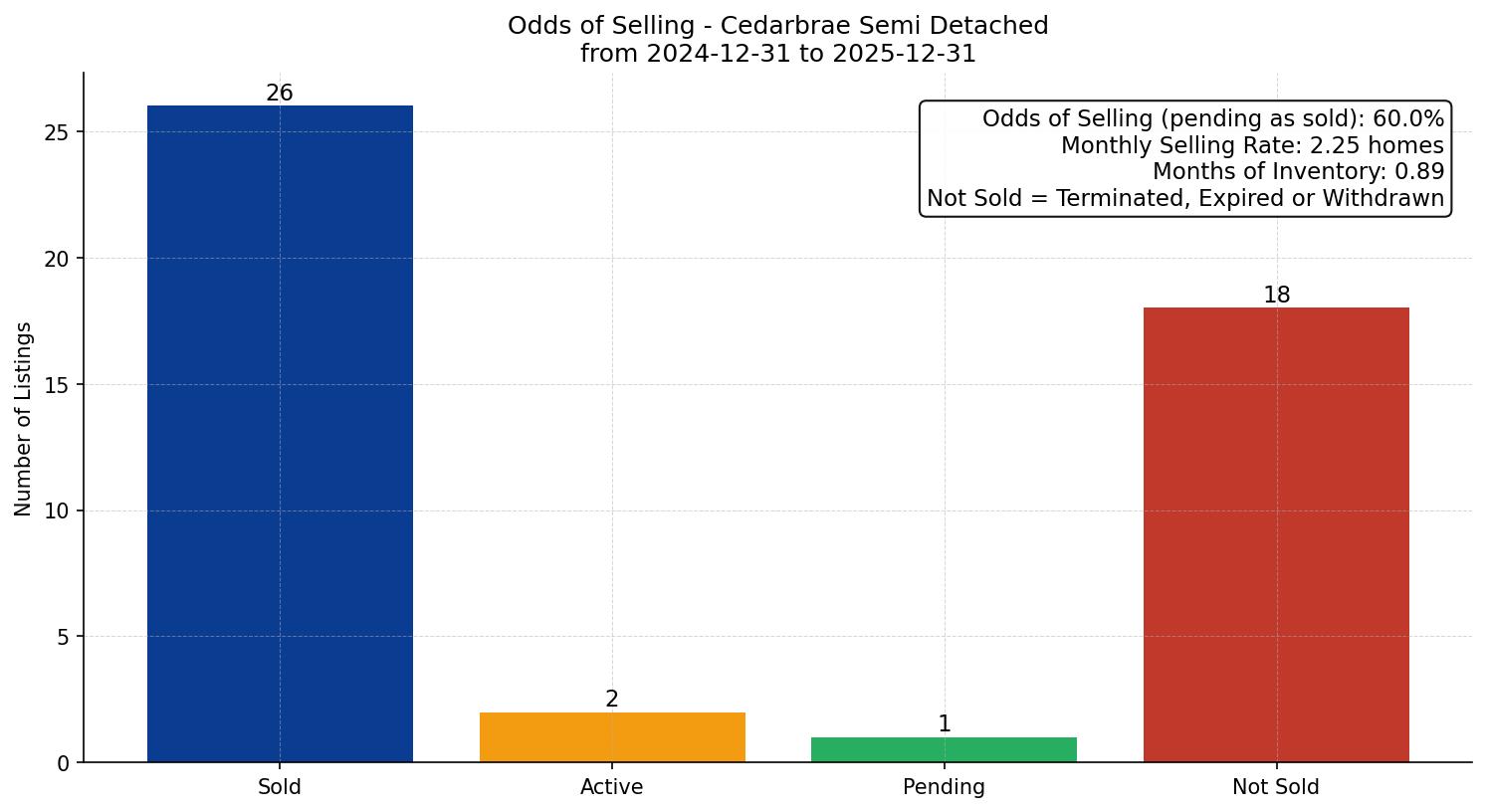 Cedarbrae Semi Detached (Half Duplex) Odds of Selling – last 12 months