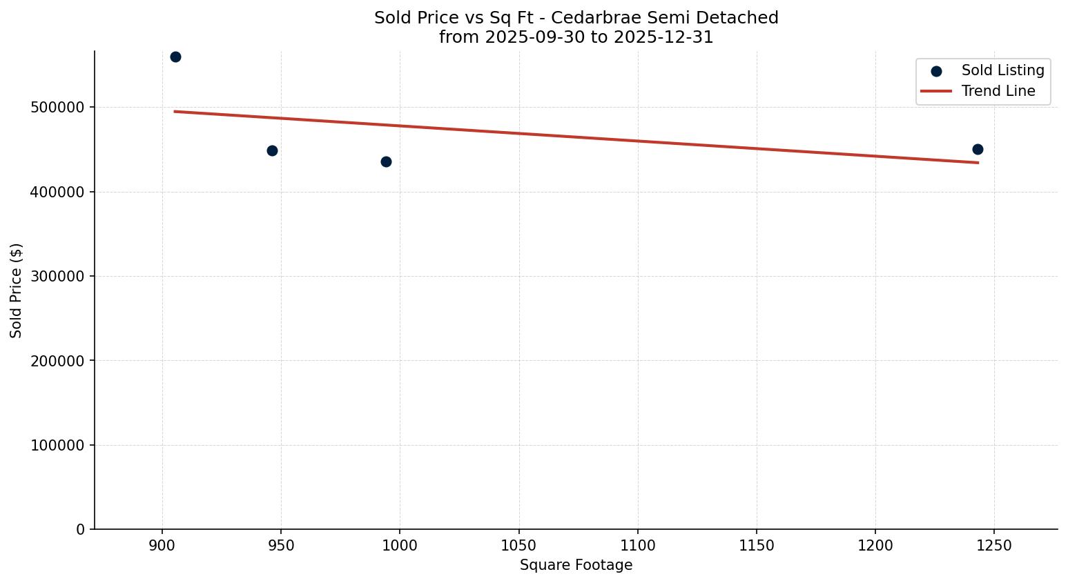 Cedarbrae Semi Detached (Half Duplex) Price vs. Square Footage – last 3 months