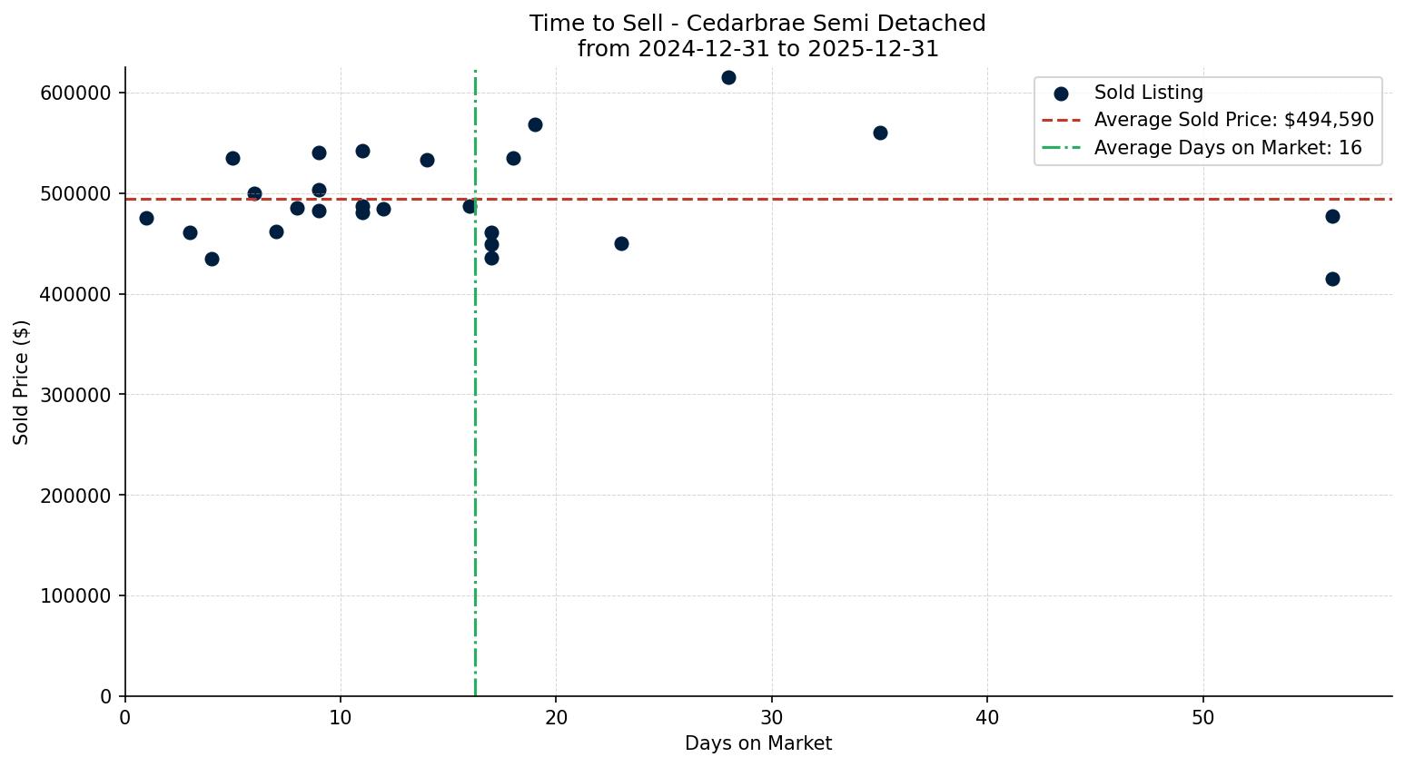 Cedarbrae Semi Detached (Half Duplex) Time to Sell from 2024-12-31 to 2025-12-31