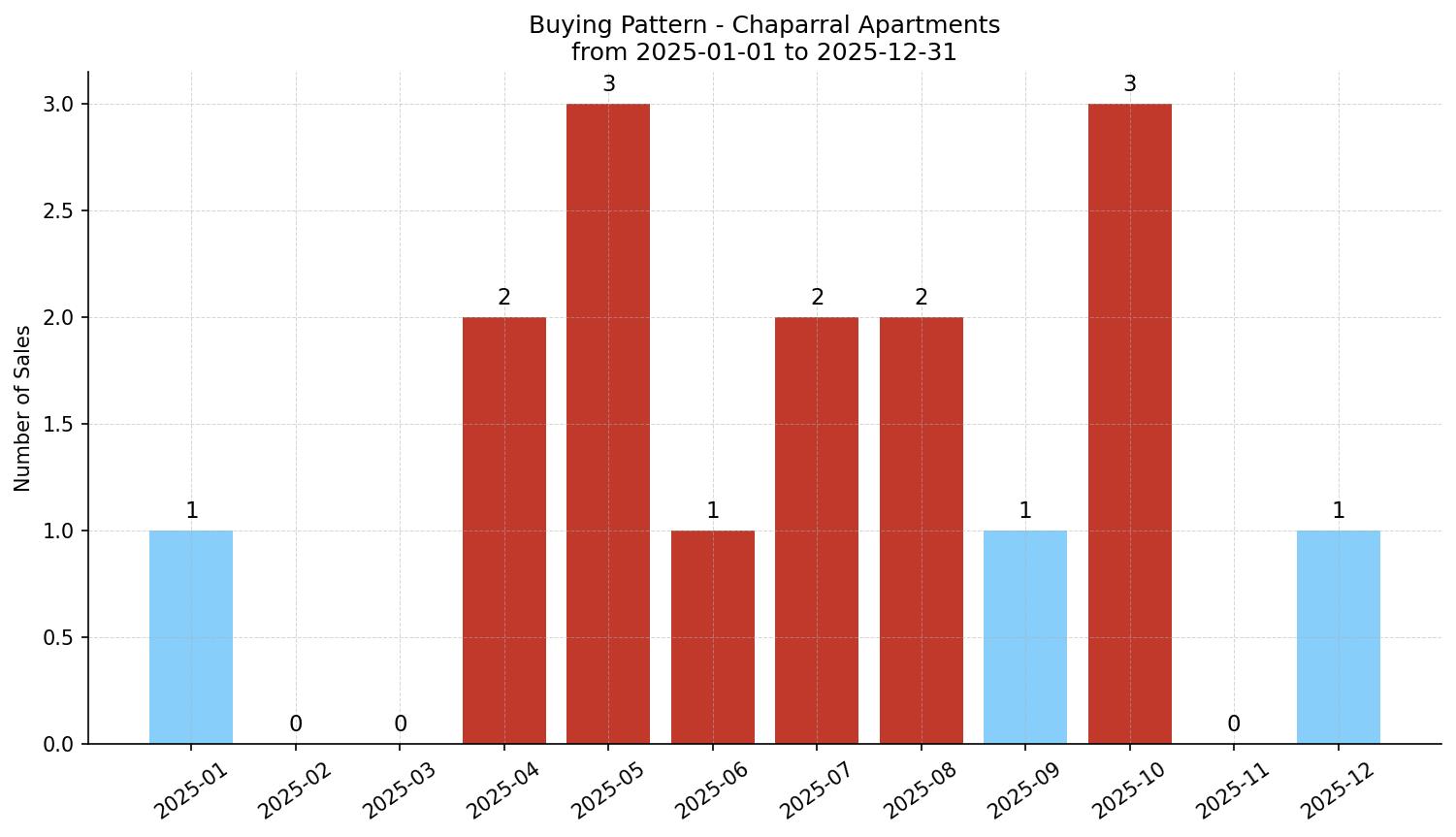 Chaparral Apartment Buying Pattern – last 12 months